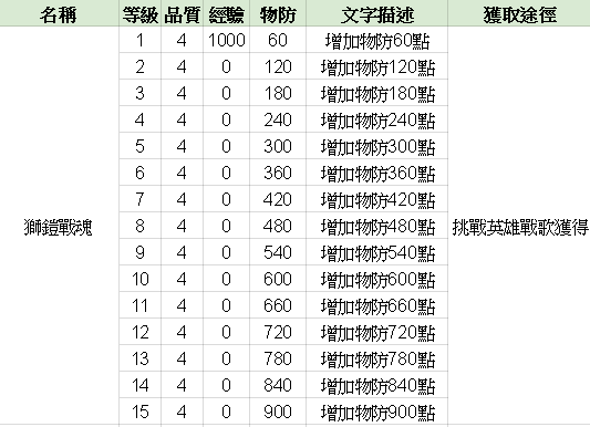 《英雄出任務》 獅鎧戰魂雕文 