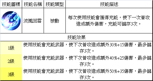 夢三國英雄 &mdash;&mdash; 甄姬
