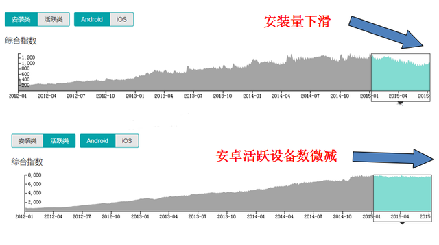 渠道警报：安卓用户停滞增长、下载量下滑