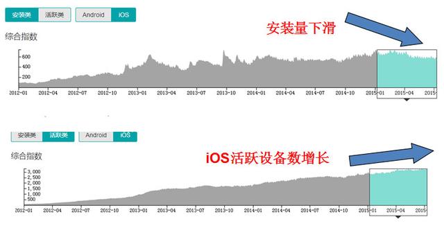 渠道警报：安卓用户停滞增长、下载量下滑